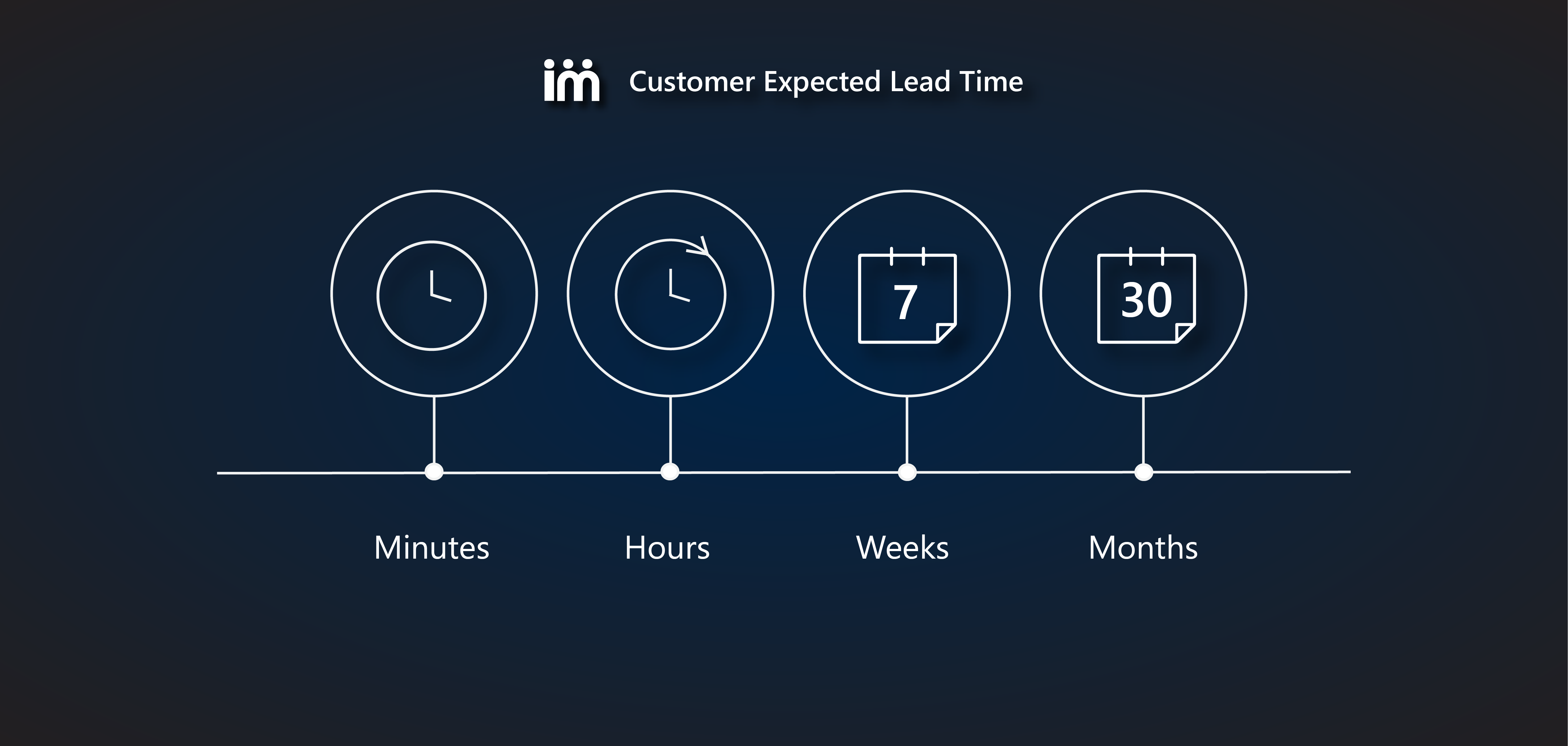 Customer Expected Lead Time